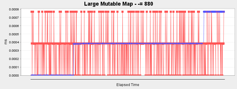 Large Mutable Map - -= 880